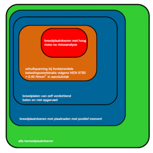 Rapport OVV geen aanleiding aanpassing stappenplan breedplaatvloeren